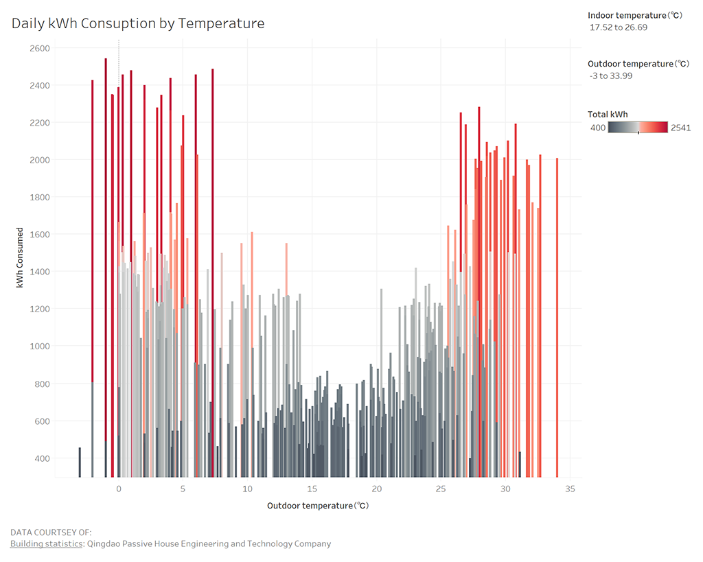 Energy by Temp