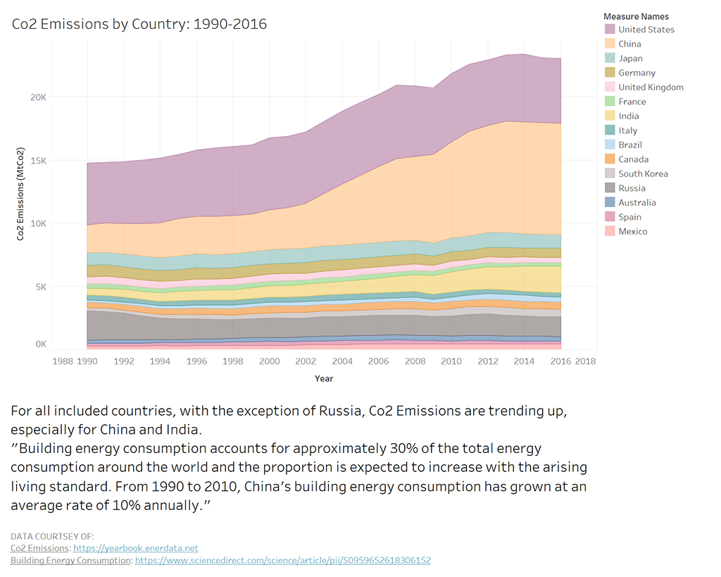 Country Emissions